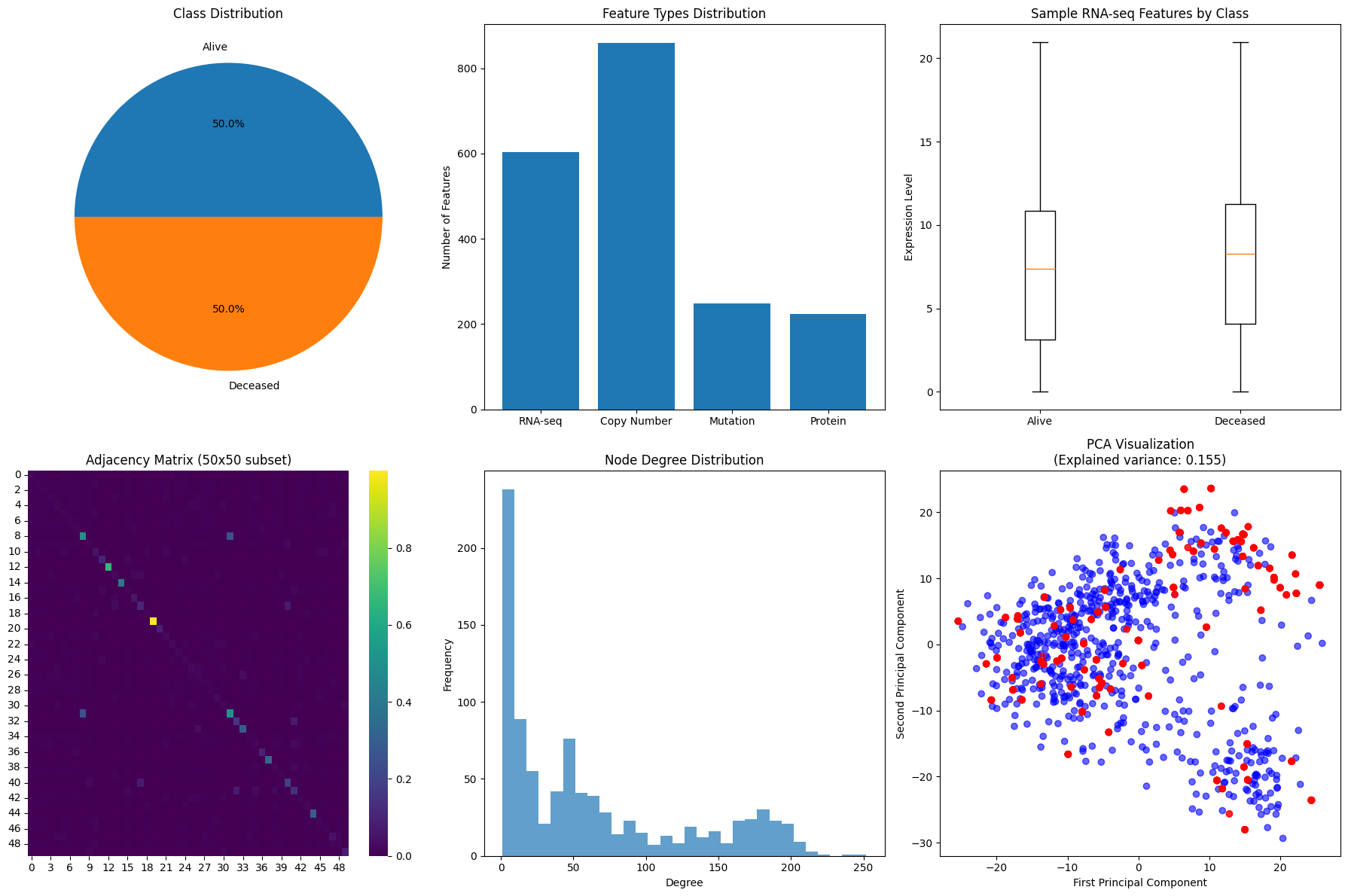BRCA-multi-omics