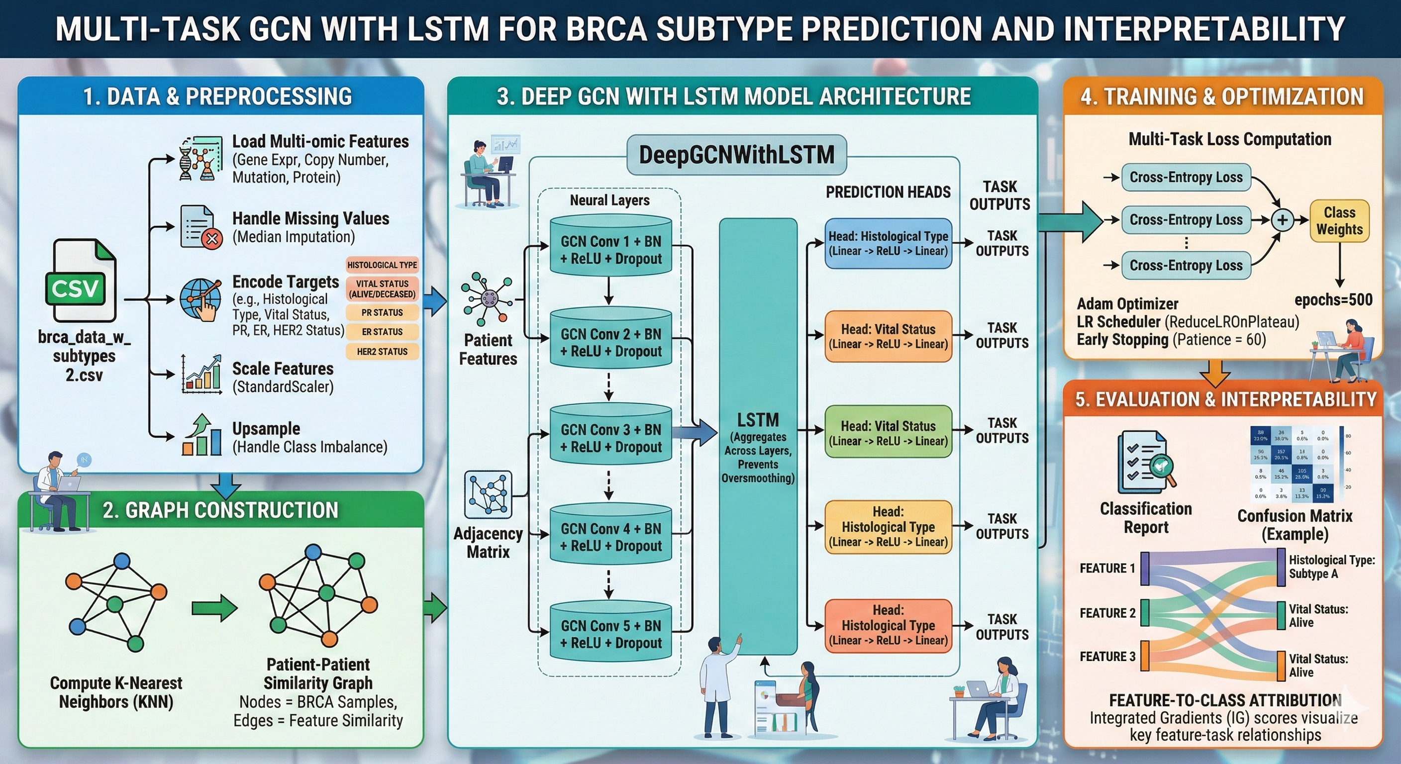 BRCA Integrated Gradients
